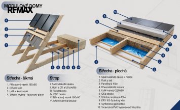Prodej domu na klíč, 50 m&sup2;, Znojmo | RE/MAX Profi Reality Znojmo